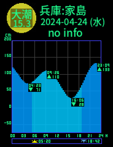 兵庫：家島のタイドグラフ（2024-04-24(水)）