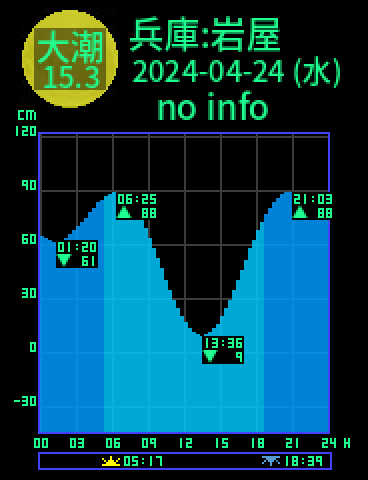 兵庫：淡路島岩屋のタイドグラフ（2024-04-25(木)）