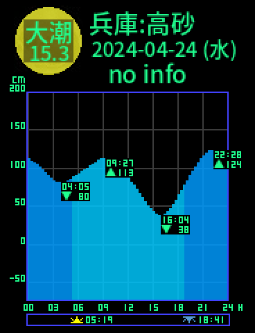 兵庫：高砂のタイドグラフ（2024-04-25(木)）