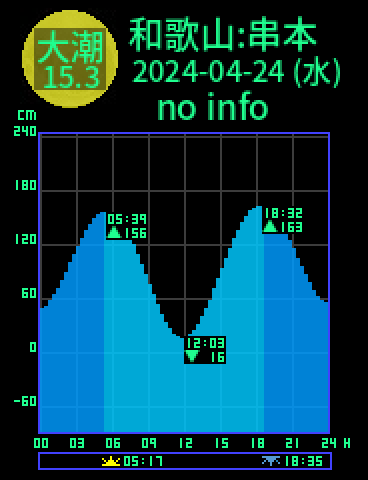 和歌山：串本のタイドグラフ（2024-04-25(木)）