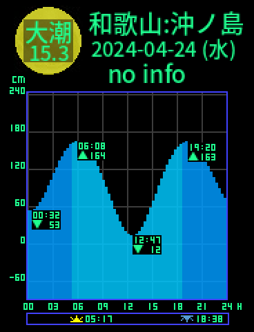 和歌山：沖ノ島のタイドグラフ（2024-04-23(火)）