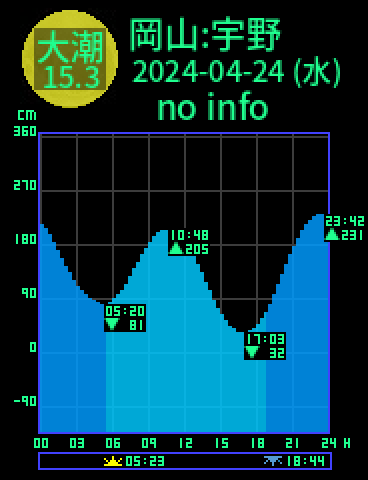 岡山：宇野のタイドグラフ（2024-04-24(水)）