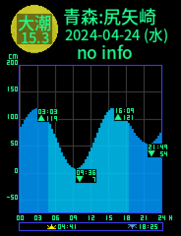 青森：尻矢崎のタイドグラフ（2024-04-24(水)）