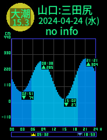 山口：防府三田尻のタイドグラフ（2024-04-25(木)）
