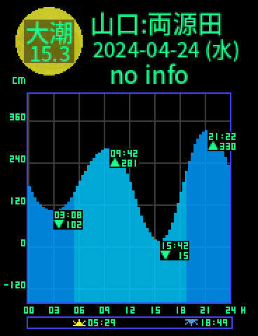 山口：両源田のタイドグラフ（2024-04-23(火)）