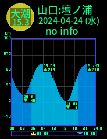 山口：壇ノ浦のタイドグラフ（2024-04-23(火)）