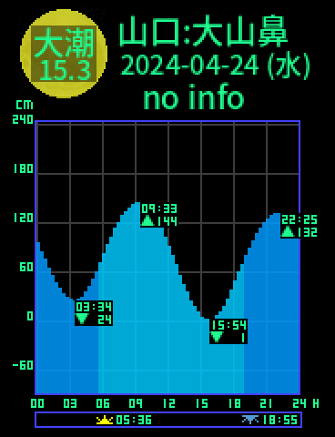 山口：大山ノ鼻のタイドグラフ（2024-04-25(木)）