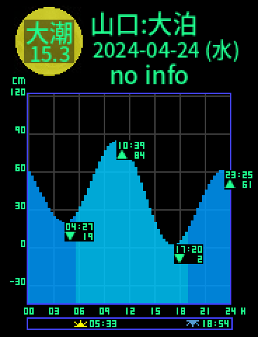 山口：仙崎大泊のタイドグラフ（2024-04-24(水)）