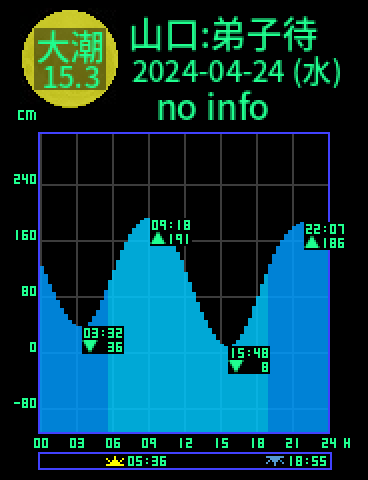 山口：弟子待のタイドグラフ（2024-04-23(火)）
