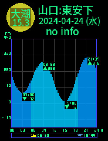 山口：東安下庄のタイドグラフ（2024-04-25(木)）