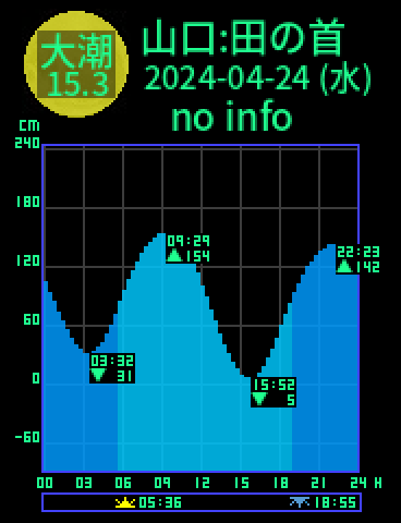 山口：田の首のタイドグラフ（2024-04-23(火)）