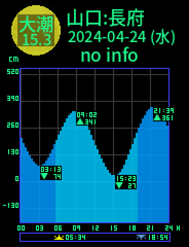 山口：長府のタイドグラフ（2024-04-25(木)）