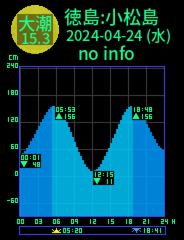 徳島：小松島のタイドグラフ（2024-04-23(火)）