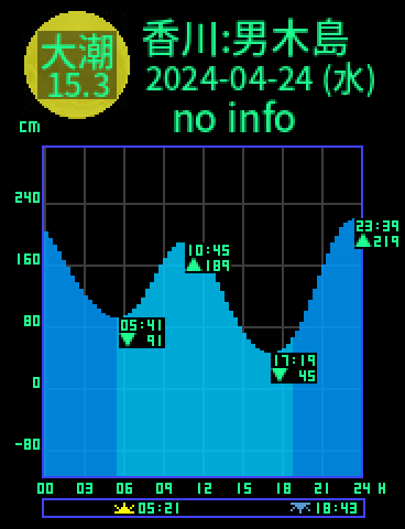 香川：男木島のタイドグラフ（2024-04-25(木)）