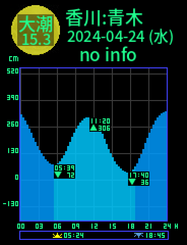 香川：さぬき青木のタイドグラフ（2024-04-25(木)）