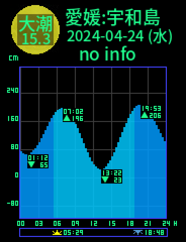 愛媛：宇和島のタイドグラフ（2024-04-23(火)）