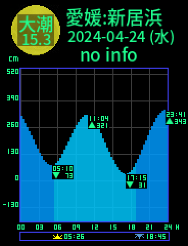 愛媛：新居浜のタイドグラフ（2024-04-23(火)）