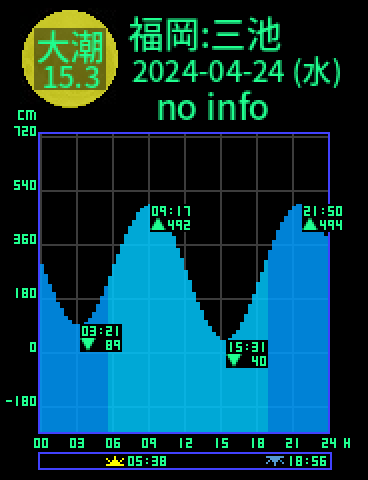 福岡：三池のタイドグラフ（2024-04-24(水)）