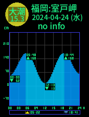 福岡：室戸岬のタイドグラフ（2024-04-23(火)）
