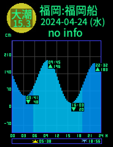 福岡：福岡船留のタイドグラフ（2024-04-23(火)）