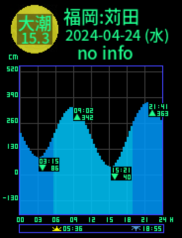 福岡：苅田のタイドグラフ（2024-04-23(火)）