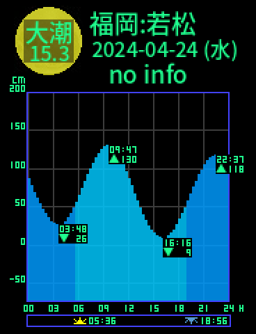 福岡：若松のタイドグラフ（2024-04-23(火)）