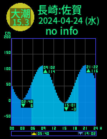 長崎：対馬佐賀のタイドグラフ（2024-04-24(水)）