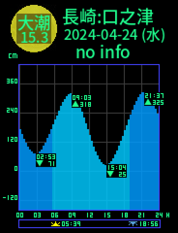 長崎：口之津のタイドグラフ（2024-04-23(火)）