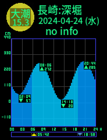 長崎：深堀のタイドグラフ（2024-04-23(火)）