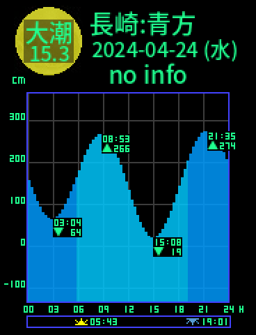 長崎：五島青方のタイドグラフ（2024-04-24(水)）