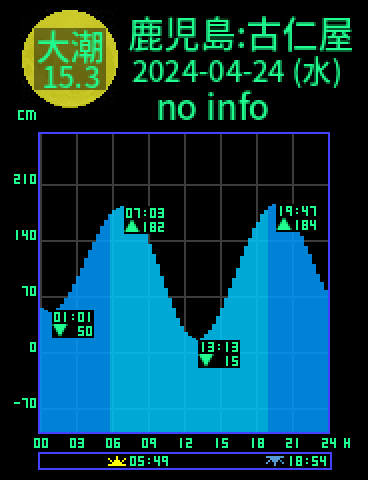鹿児島：瀬戸内古仁屋のタイドグラフ（2024-04-25(木)）