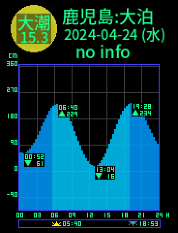 鹿児島：佐多大泊のタイドグラフ（2024-04-23(火)）