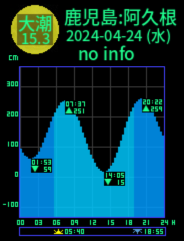 鹿児島：阿久根のタイドグラフ（2024-04-24(水)）