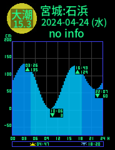 宮城：松島湾石浜のタイドグラフ（2024-04-23(火)）