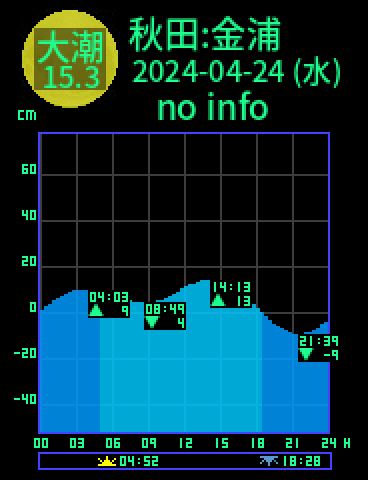秋田：金浦のタイドグラフ（2024-04-25(木)）