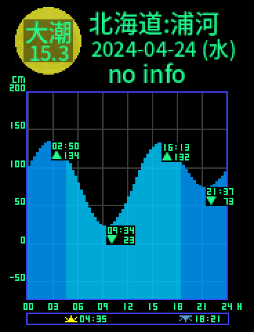 北海道：浦河のタイドグラフ（2024-04-23(火)）