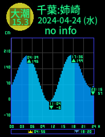 千葉：姉崎のタイドグラフ（2024-04-25(木)）