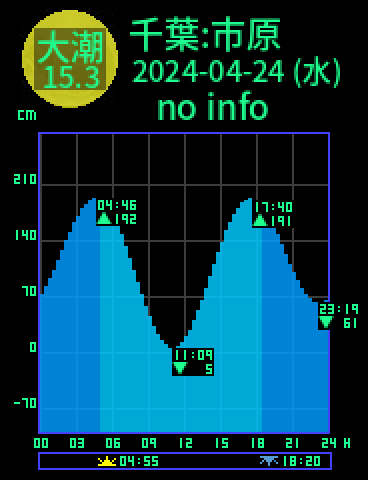 千葉：市原のタイドグラフ（2024-04-24(水)）