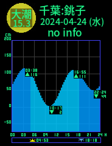 千葉：銚子漁港のタイドグラフ（2024-04-23(火)）