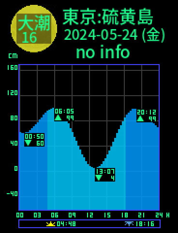 東京：硫黄島のタイドグラフ（2024-05-24(金)）