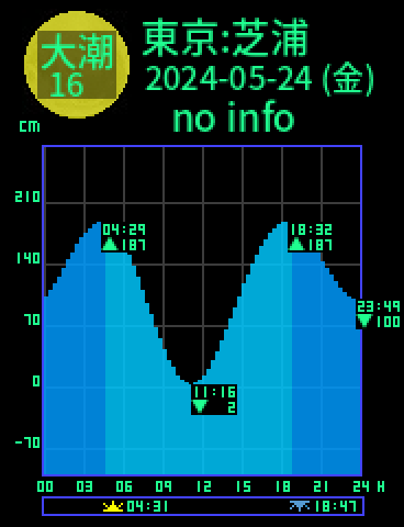 東京：芝浦のタイドグラフ（2024-05-23(木)）