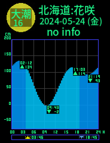 北海道：花咲のタイドグラフ（2024-05-24(金)）