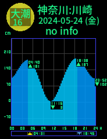 神奈川：川崎のタイドグラフ（2024-05-24(金)）