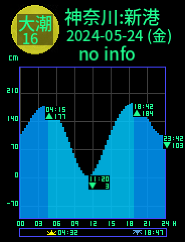 神奈川：横浜新港のタイドグラフ（2024-05-23(木)）