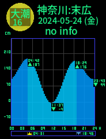 神奈川：鶴見末広のタイドグラフ（2024-05-24(金)）
