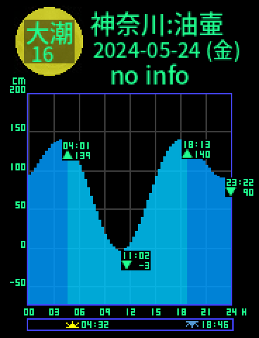 神奈川：三浦油壷のタイドグラフ（2024-05-25(土)）