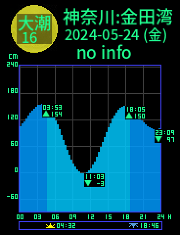 神奈川：金田湾のタイドグラフ（2024-05-24(金)）