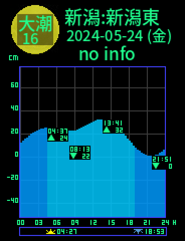 新潟：新潟東港のタイドグラフ（2024-05-25(土)）