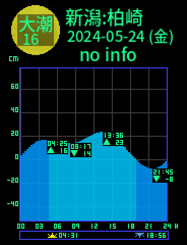 新潟：柏崎のタイドグラフ（2024-05-25(土)）