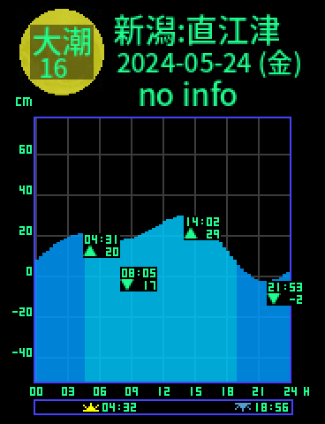 新潟：直江津のタイドグラフ（2024-05-25(土)）